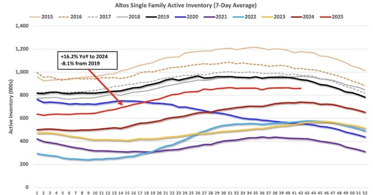 Housing October 20th Weekly Update: Inventory Up 0.3% Week-over-week