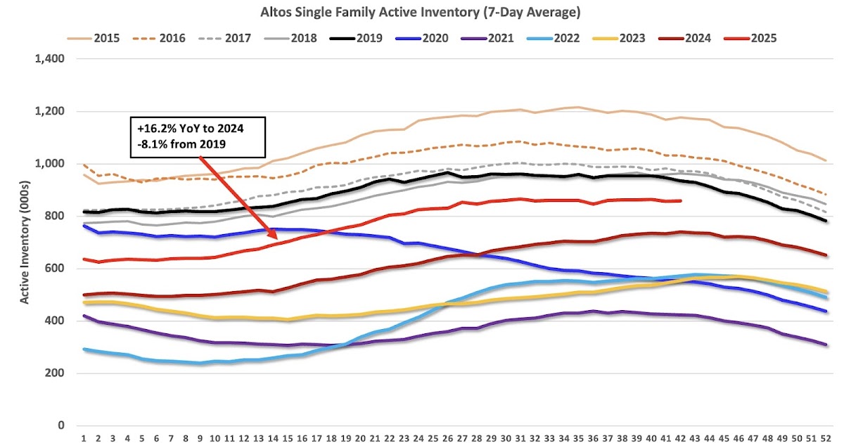 Housing October 20th Weekly Update: Inventory Up 0.3% Week-over-week