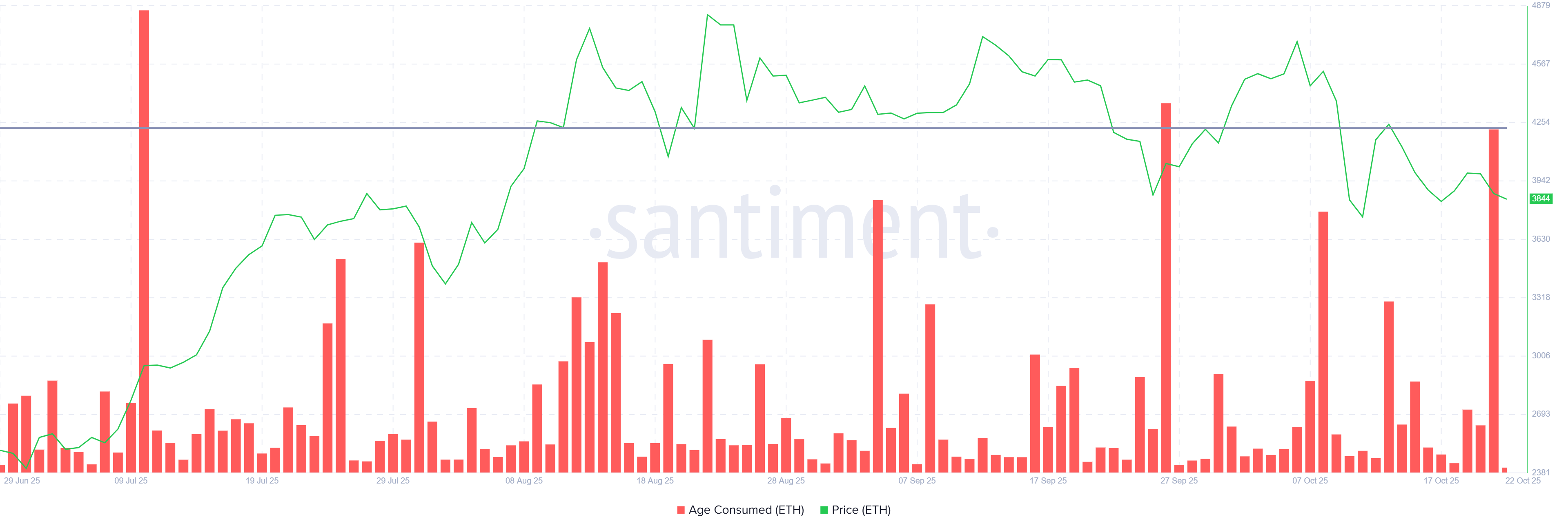 Ethereum Age Consumed.