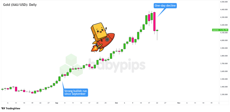 Gold (XAU/USD) Daily