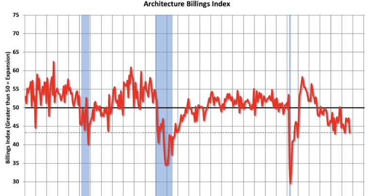 AIA: "Softness persists at architecture firms" in September