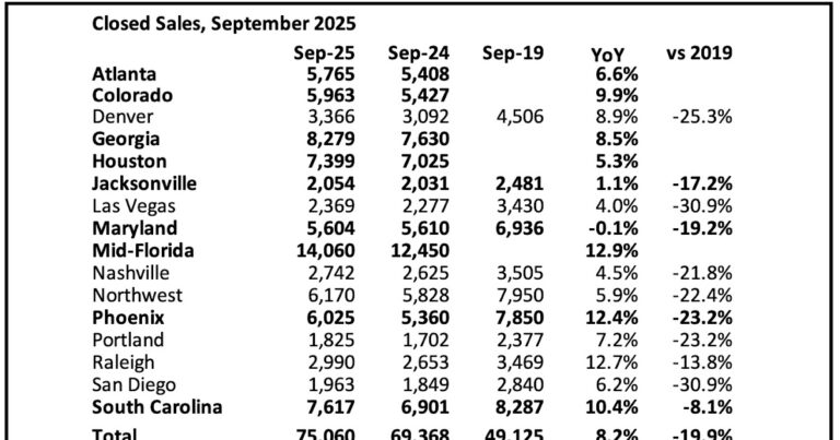 2nd Look at Local Housing Markets in September