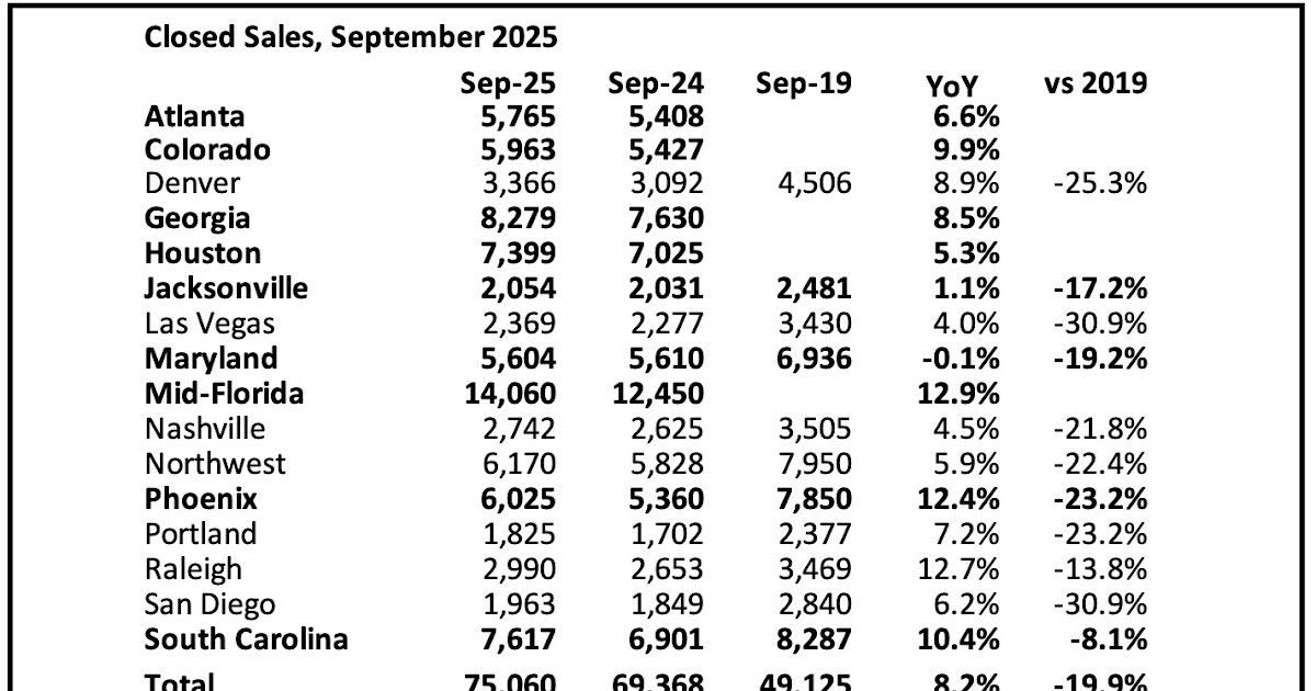 2nd Look at Local Housing Markets in September