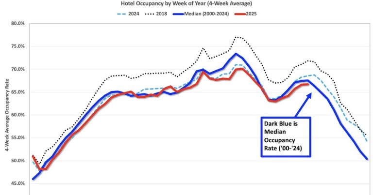Hotels: Occupancy Rate Decreased 2.4% Year-over-year