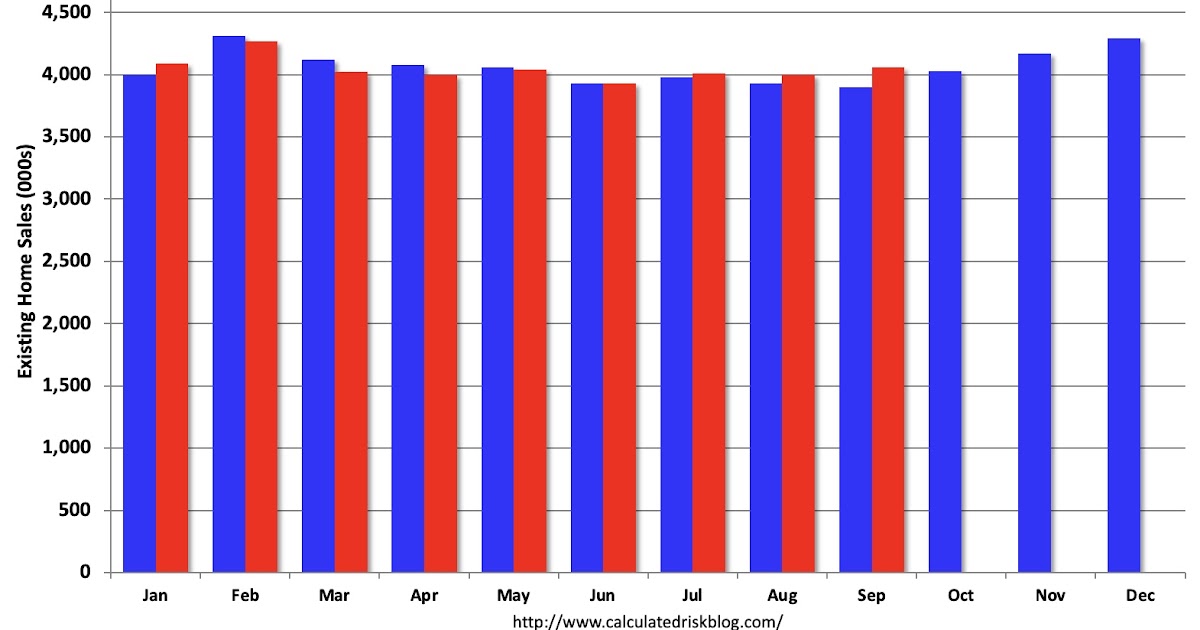 Newsletter: NAR: Existing-Home Sales Increased to 4.06 million SAAR in September