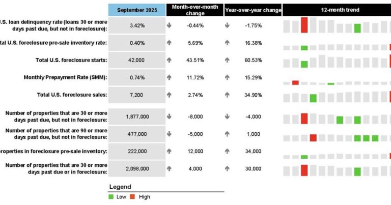 ICE First Look at September Mortgage Performance: "Delinquencies remain well below pre-pandemic norms"
