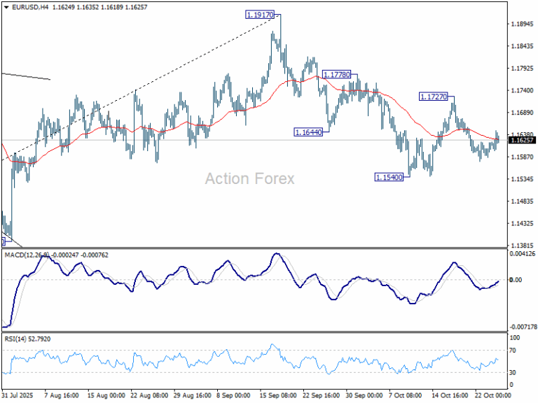 EUR/USD Weekly Outlook - Action Forex