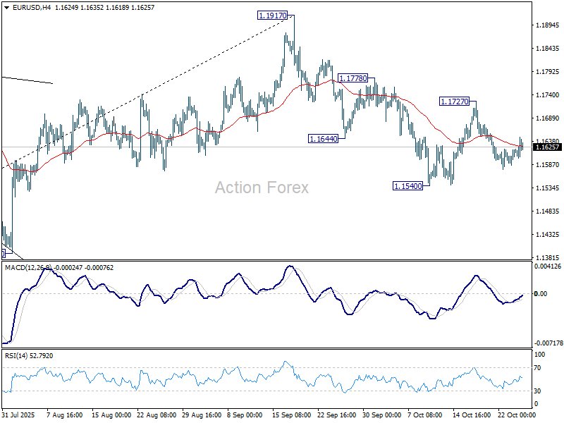 EUR/USD Weekly Outlook - Action Forex