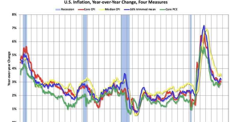 Cleveland Fed: Median CPI increased 0.2% and Trimmed-mean CPI increased 0.2% in September
