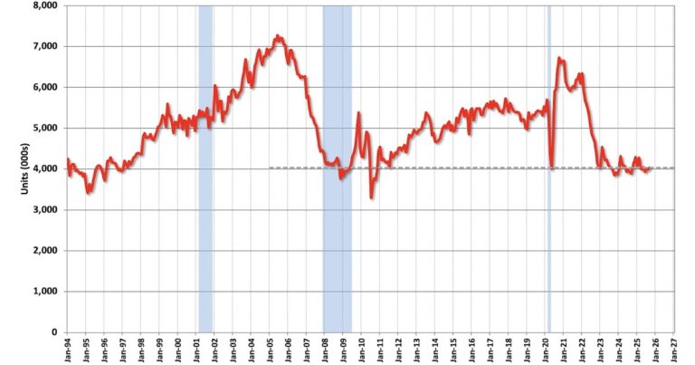 Real Estate Newsletter Articles this Week: Existing-Home Sales Increased to 4.06 million SAAR in September