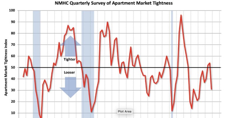 NMHC on Apartments: Market conditions "Soften" in Q3