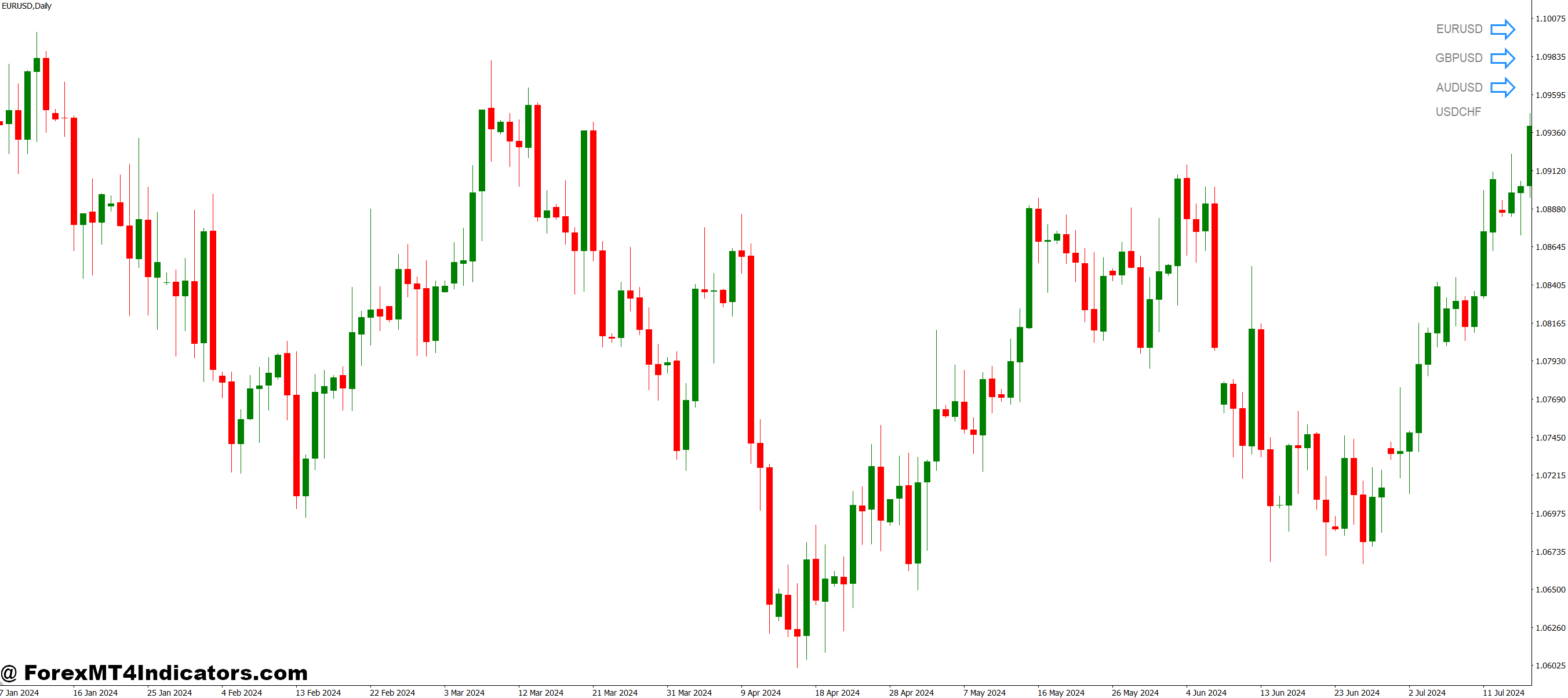 Key Benefits of Using the Daily Trend ZCOM Indicator