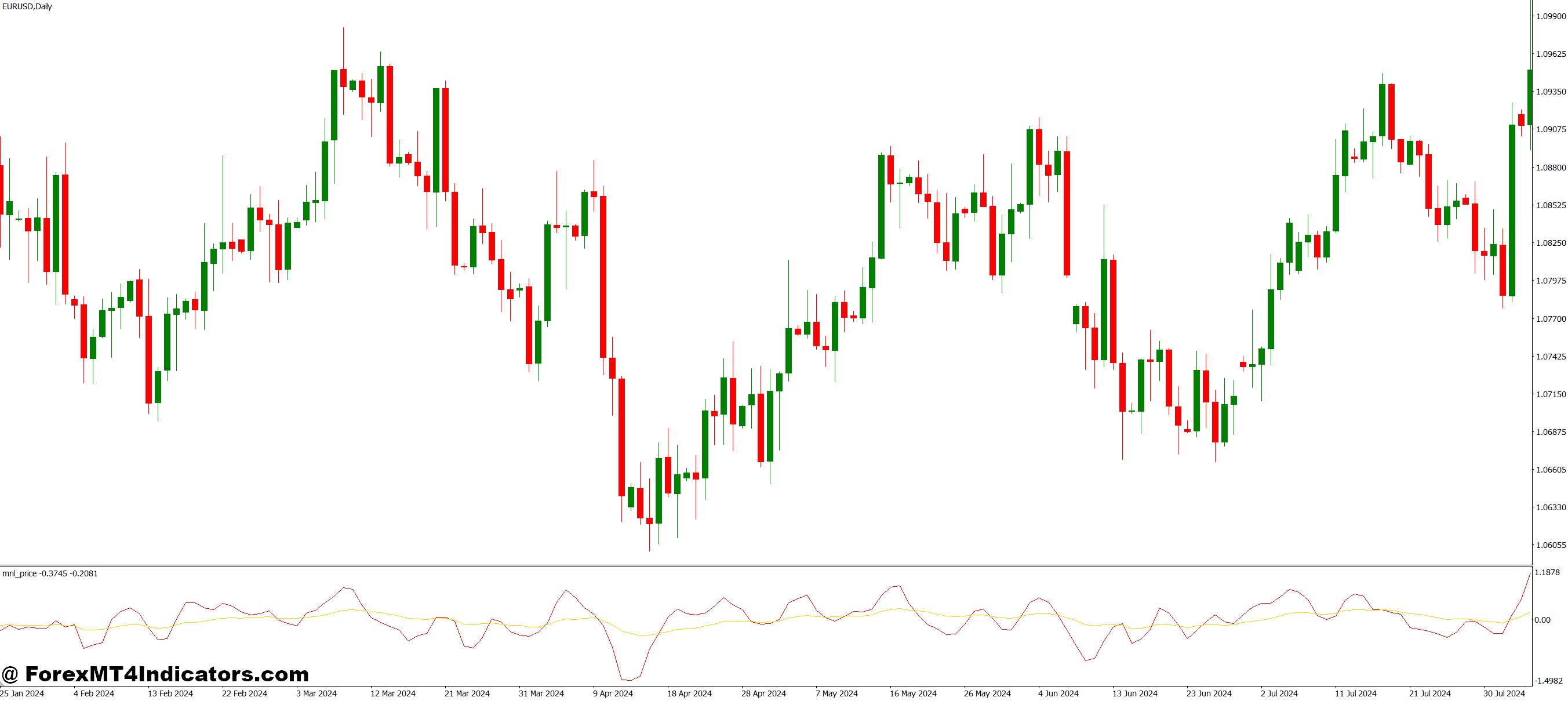 Simple MA Over Price MT4 Indicator 1 Easy to Use for All Levels