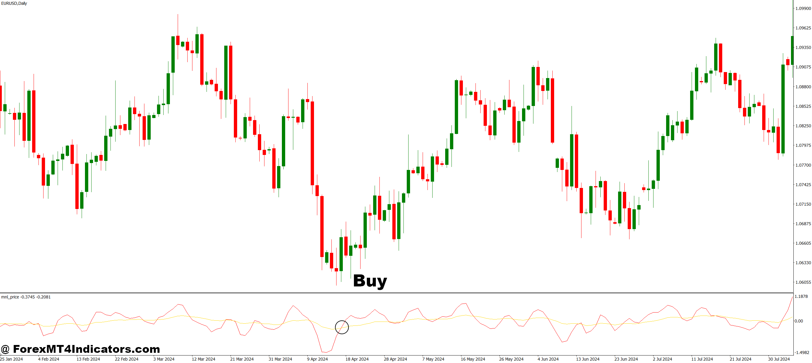 Simple MA Over Price MT4 Indicator 2 How to Trade with Simple MA over Price MT4 Indicator - Buy Entry