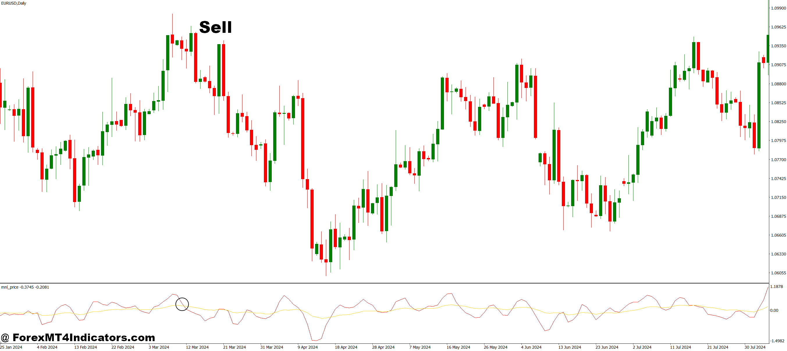 Simple MA Over Price MT4 Indicator 3 How to Trade with Simple MA over Price MT4 Indicator - Sell Entry