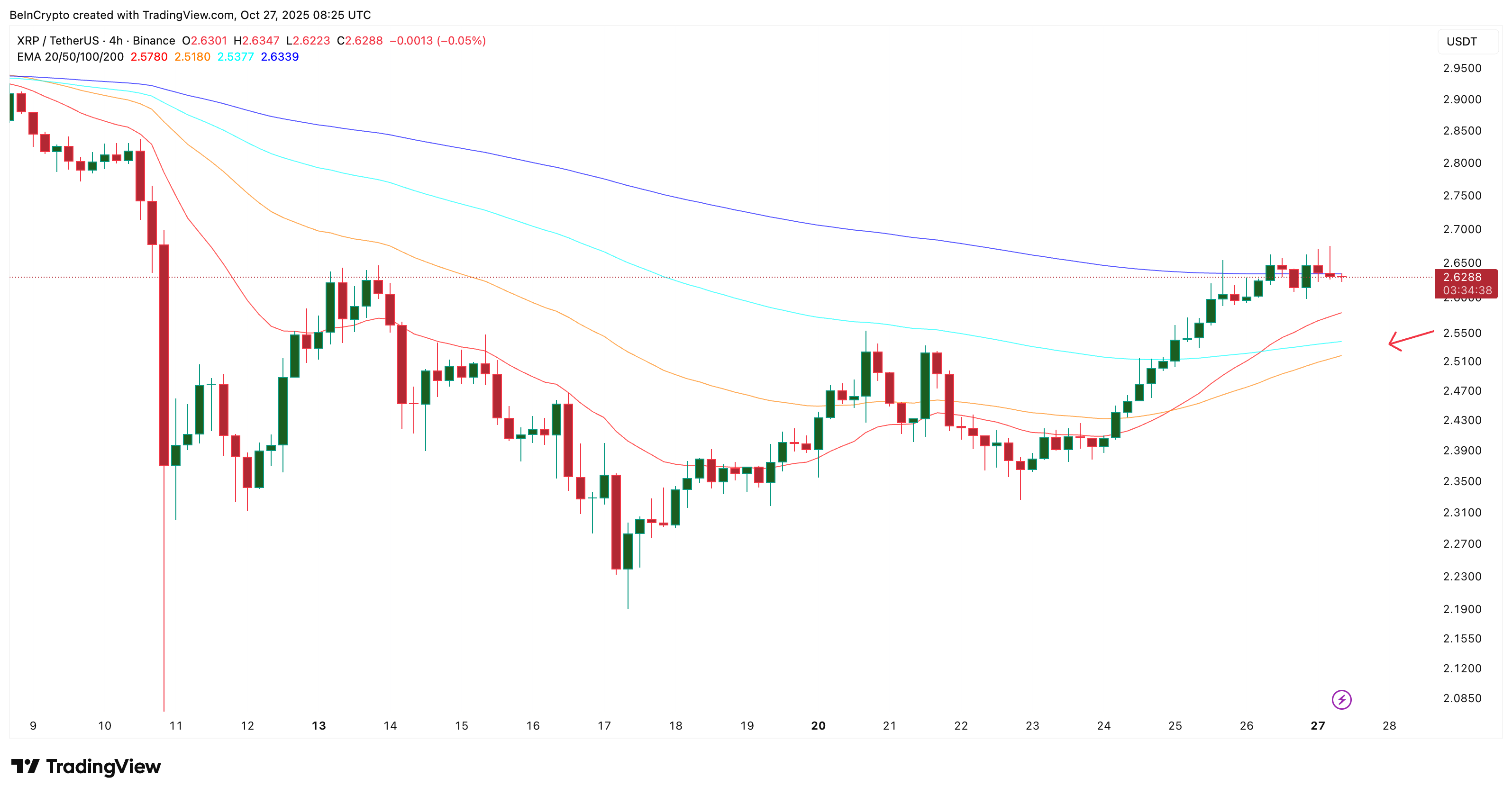 XRP's 4-Hour Price Chart