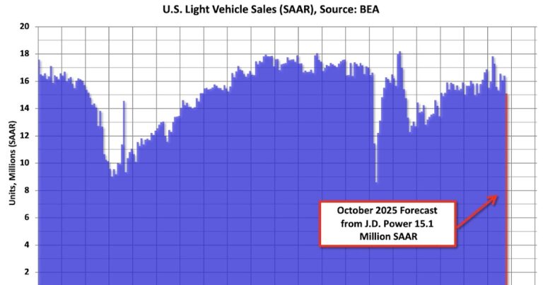 October Forecast: Vehicle Sales Down Sharply Due to Decline in EV Sales