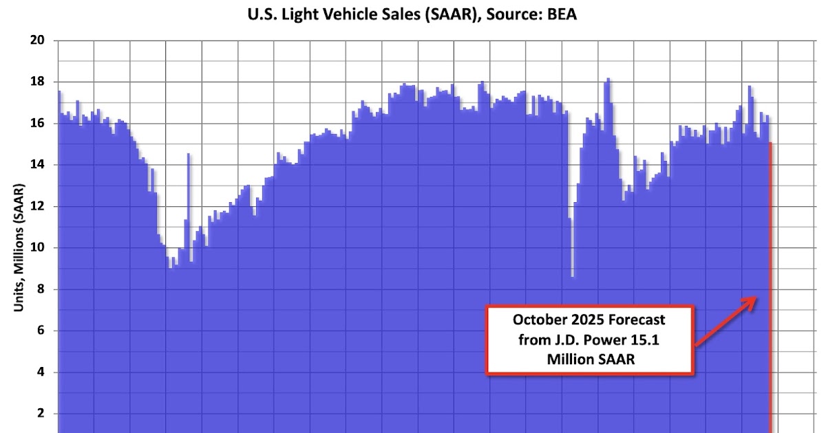 October Forecast: Vehicle Sales Down Sharply Due to Decline in EV Sales