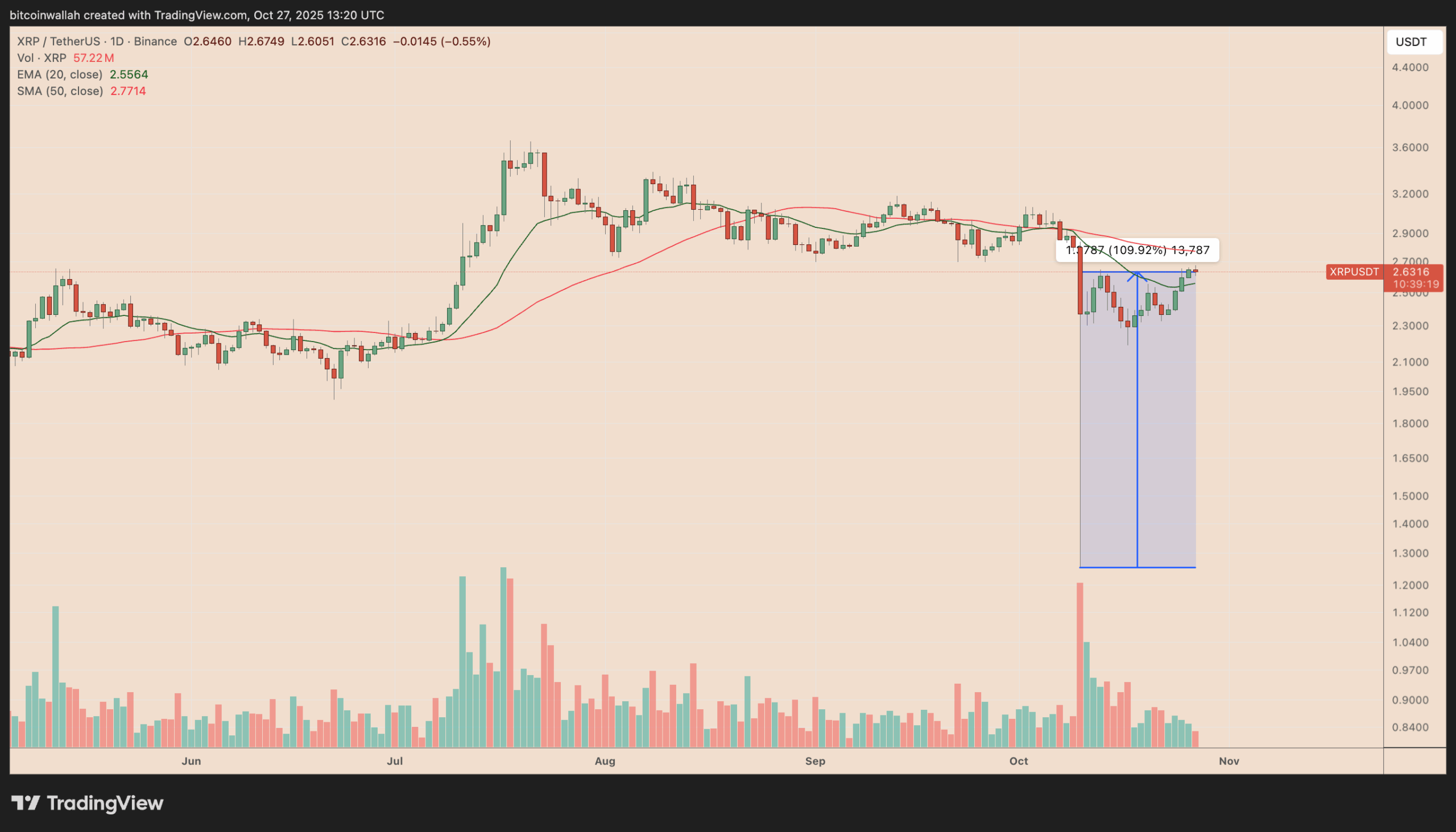 How High Can XRP Price Go in November? - AabeyLLC Crypto