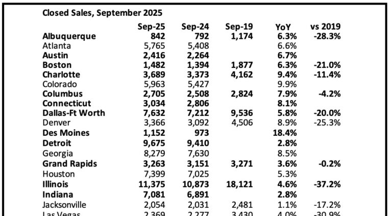 Final Look at Housing Markets in September and a Look Ahead to October Sales