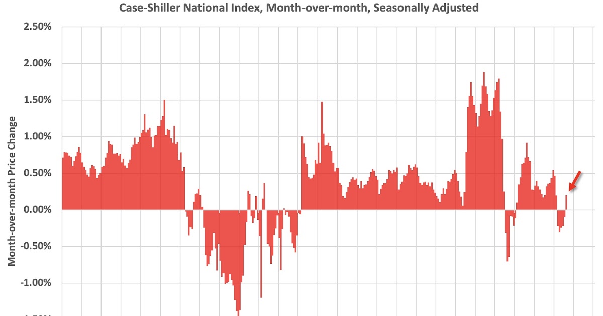 Newsletter: Case-Shiller: National House Price Index Up 1.5% year-over-year in August