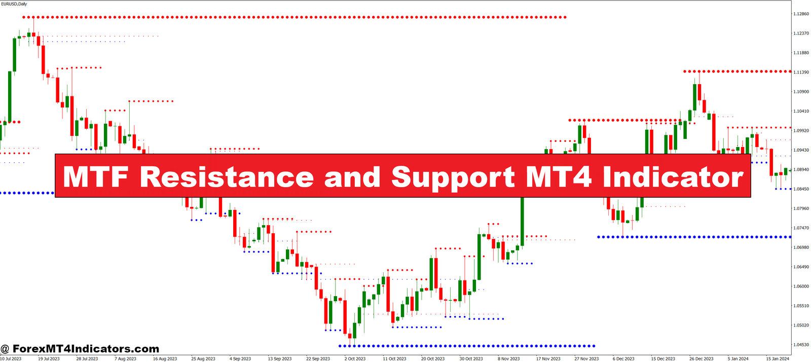 MTF Resistance and Support MT4 Indicator