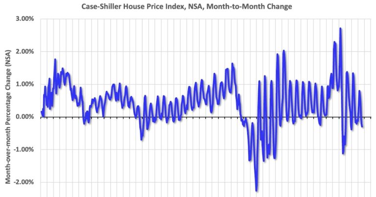 A few Comments on the Seasonal Pattern for House Prices
