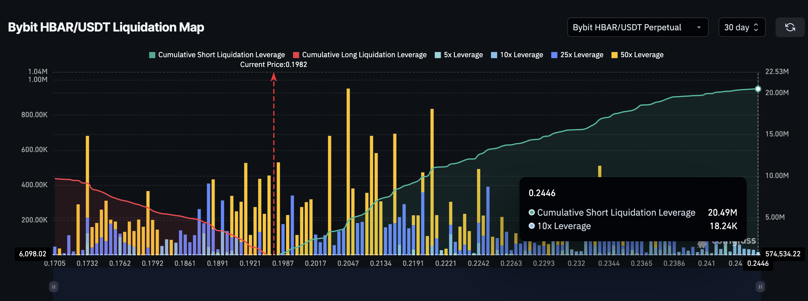 HBAR Shorts Dominate The Map