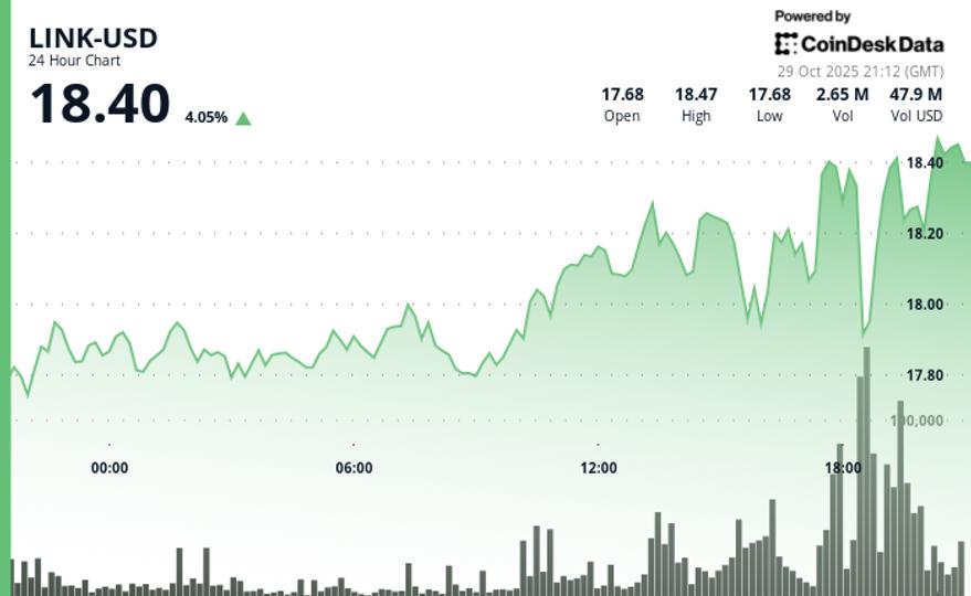 Chainlink (LINK) Price News: Bounces 4% as FOMC Volatility Drives Crypto Market