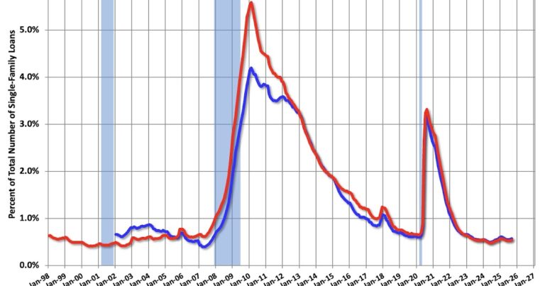 Fannie and Freddie: Single Family Delinquency Rate Increased in September