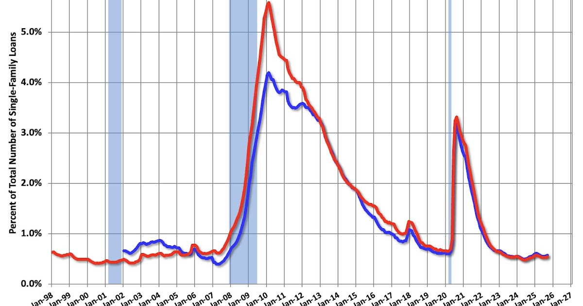 Fannie and Freddie: Single Family Delinquency Rate Increased in September
