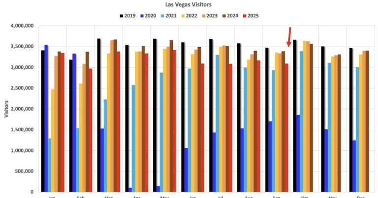 Las Vegas in September: Visitor Traffic Down 9% YoY