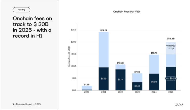 Blockchain Onchain Revenue Nears $20B in 2025 - AabeyLLC Crypto