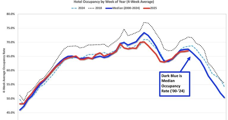 Hotels: Occupancy Rate Decreased 3.6% Year-over-year