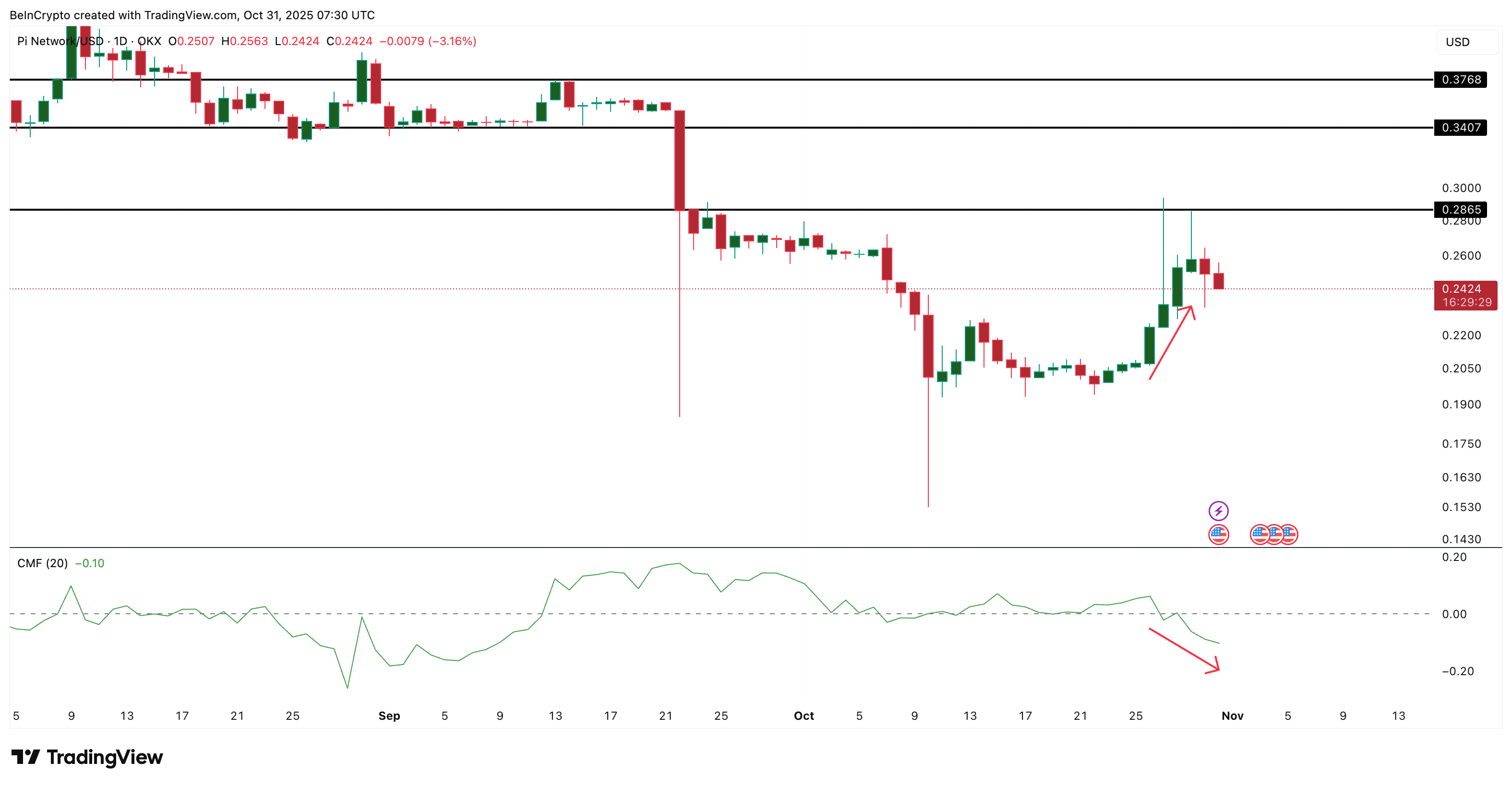 Pi Coin Whales Not Interested