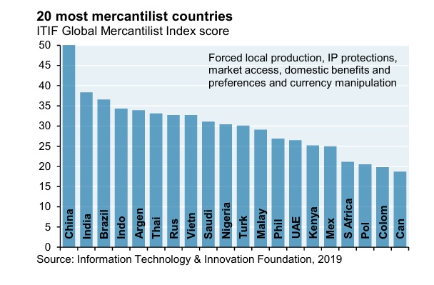 20 Most Mercantilist Countries