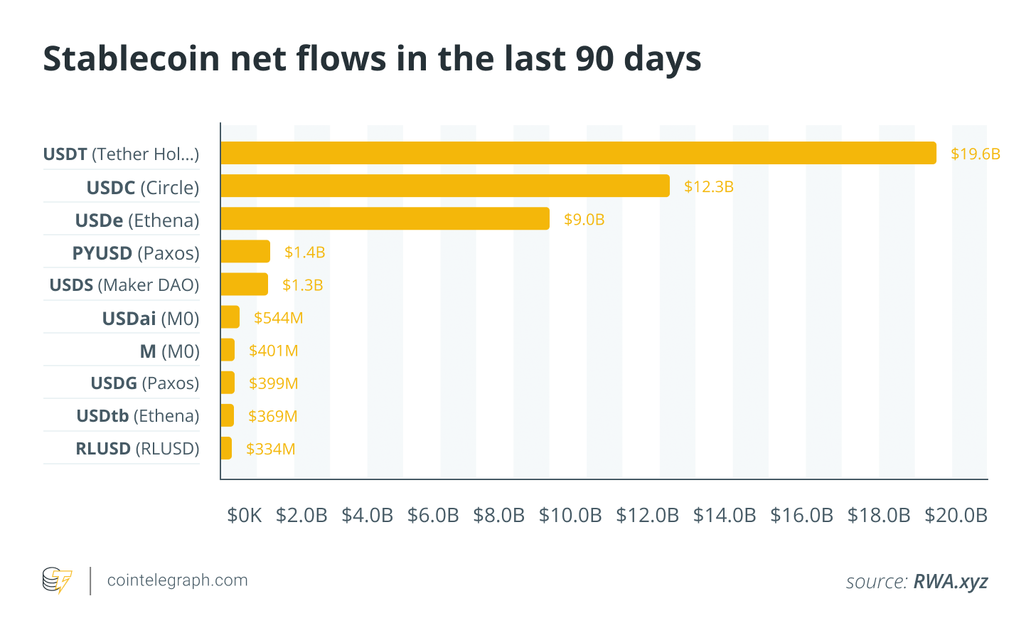 Stablecoin net flows in the last 90 days. Source: RWA.xyz Stablecoin net flows in the last 90 days. Source: RWA.xyz
