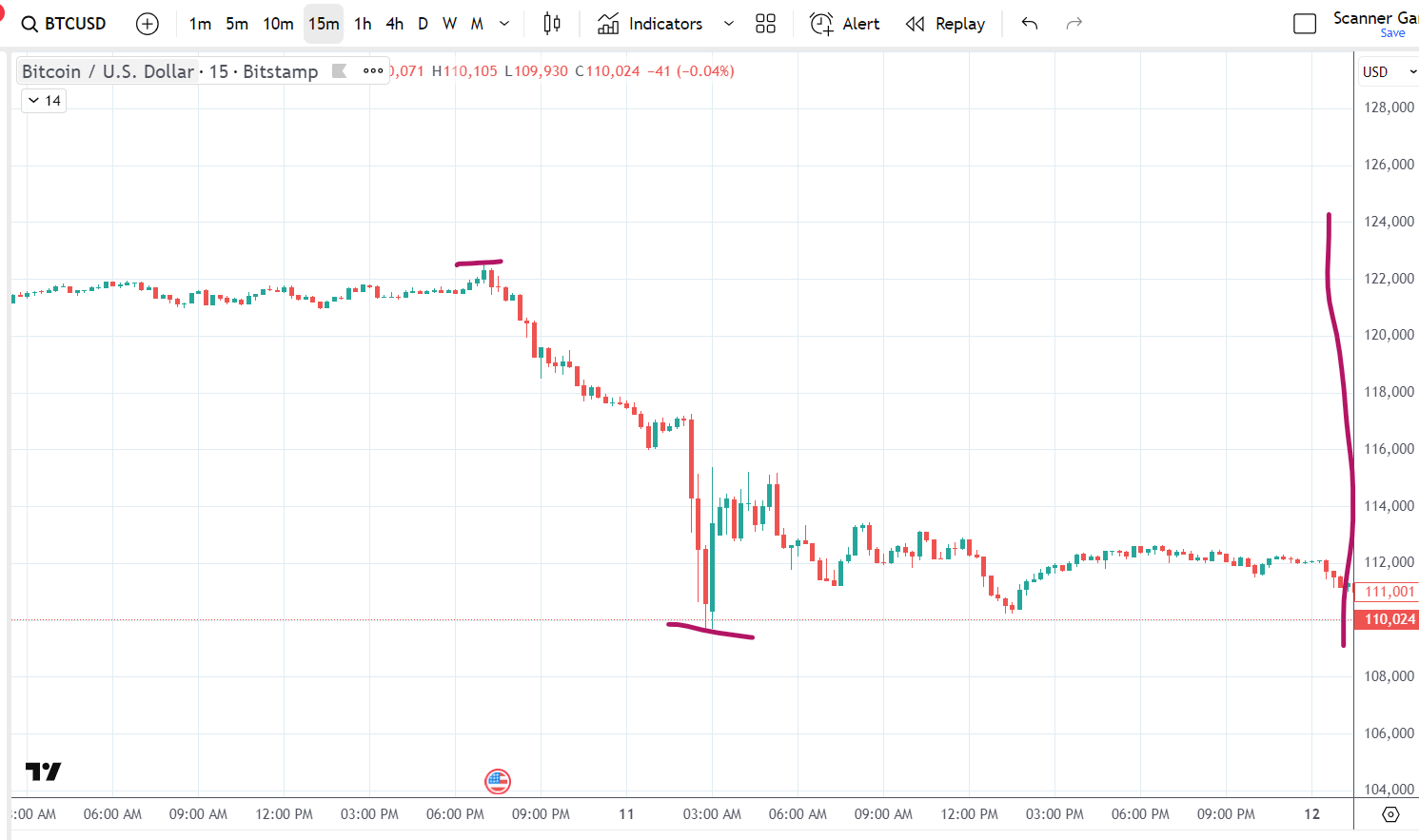 A “Black Swan” Hits Crypto, Wiping Out Billions. What’s Next? – Bramesh’s Technical Analysis