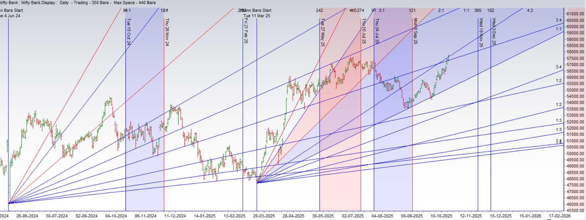 A Diwali Week Trading Guide for BANK Nifty Using Gann Theory – Bramesh’s Technical Analysis