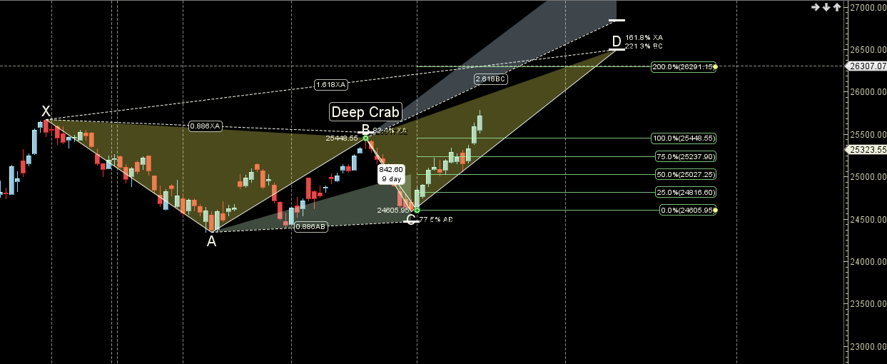 A Diwali Week Trading Guide for Nifty Using Gann Theory – Bramesh’s Technical Analysis