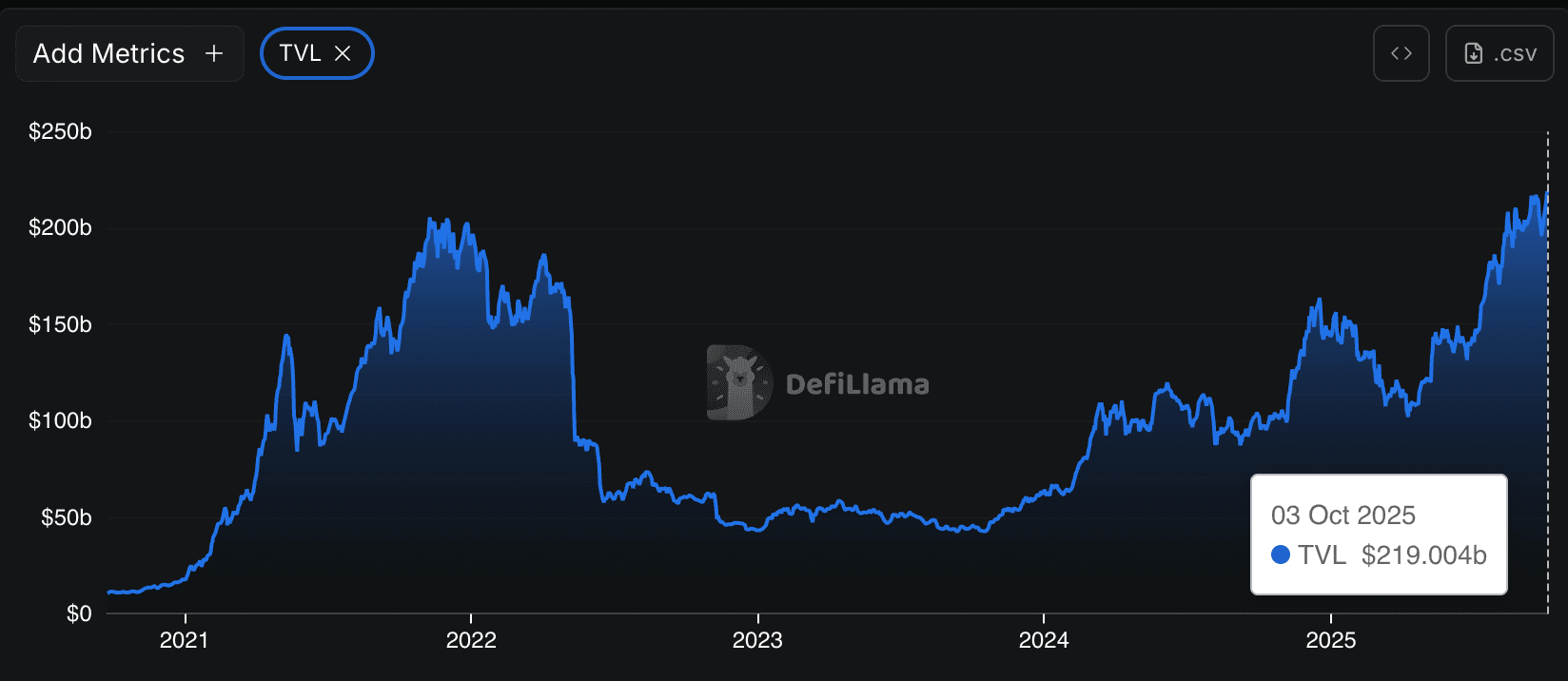 DeFi total value locked as of October 3 (DeFiLlama)