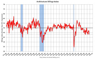 AIA Architecture Billing Index