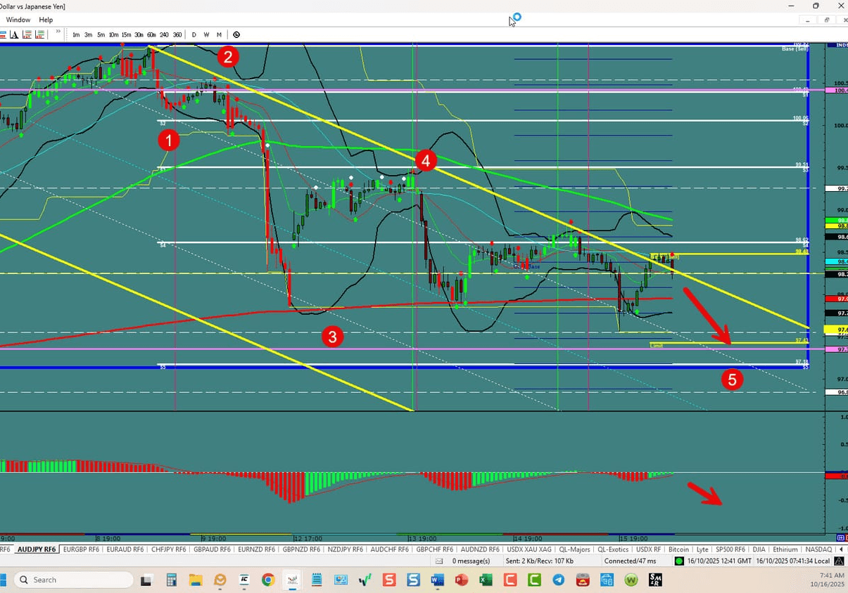 AUD/JPY –Back In The Channel