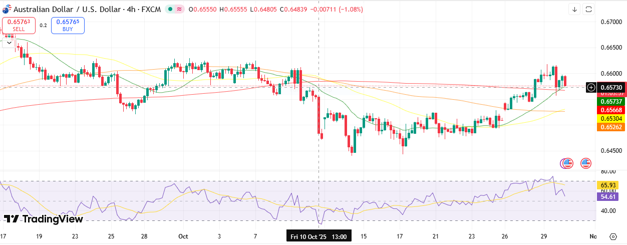 AUD/USD Technical Outlook