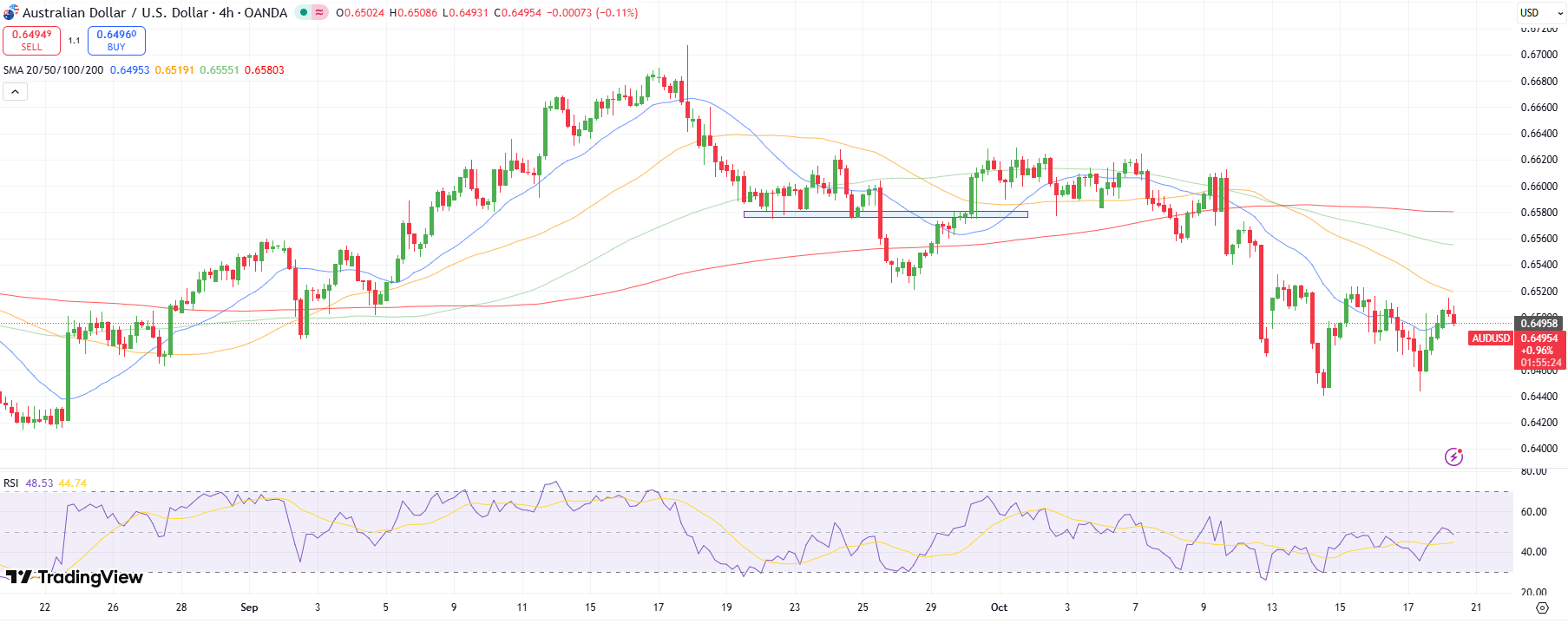 AUD/USD Price Technical Analysis