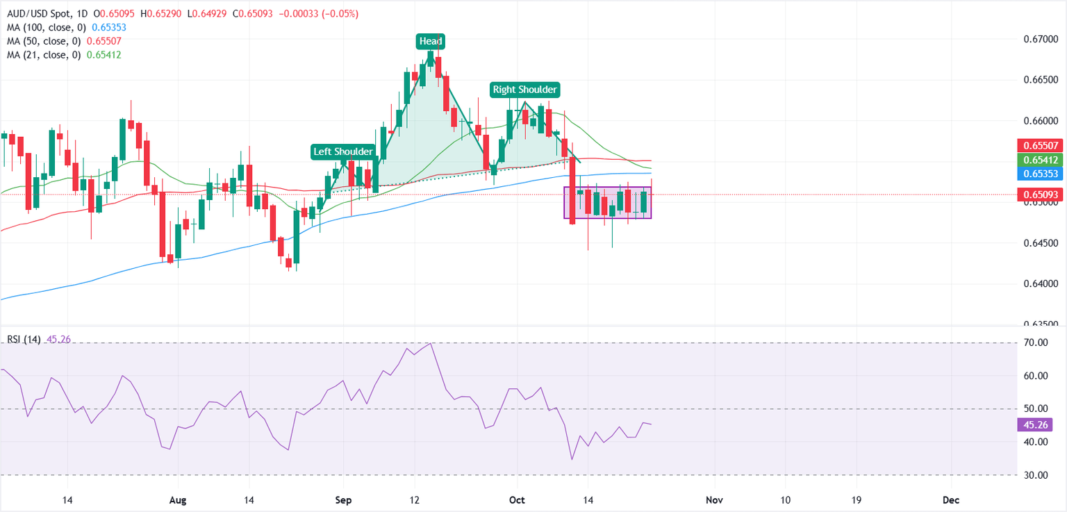 AUD/USD holds steady as mixed US data keeps traders cautious | FXStreet