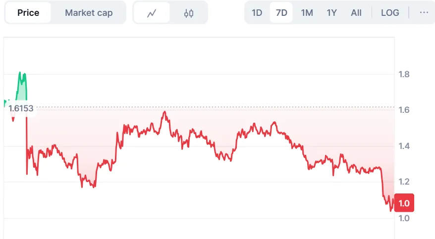 As Aster ($ASTER) Plummets 30% Below $1.10, Panicked Investors Are Fleeing to the Safety of the Digitap ($TAP) Presale