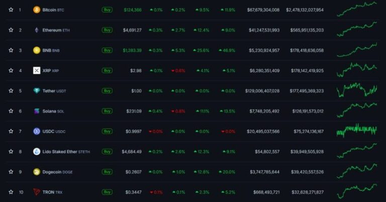 BNB surpasses XRP as third-largest cryptocurrency by market value