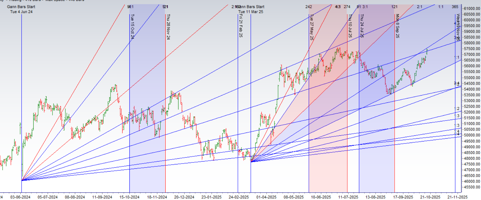 Bank Nifty Bulls Eye All-Time High, Face Final Gann Resistance – Bramesh’s Technical Analysis