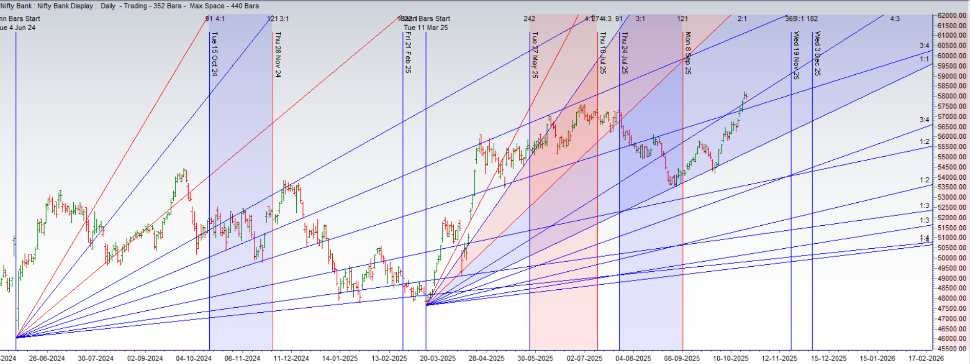 Bank Nifty Coils After Breakout as Major Bayer Rule Signals an Imminent Move – Bramesh’s Technical Analysis